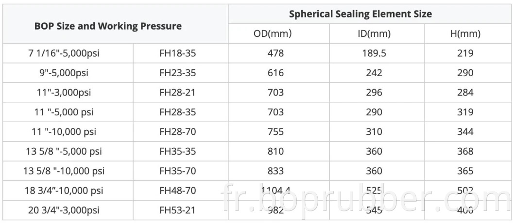 10000psi annulaire érupteur Pièces de rechange BOP Core Rubber Scellant Emballage sphérique